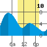 Estus Point tide chart for Tuesday, October 10, 2023