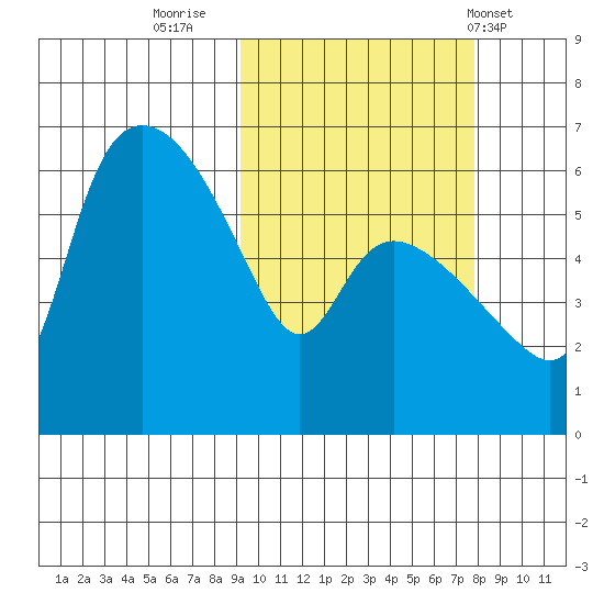 Estus Point tide chart for Wednesday, October 11, 2023