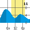 Estus Point tide chart for Wednesday, October 11, 2023