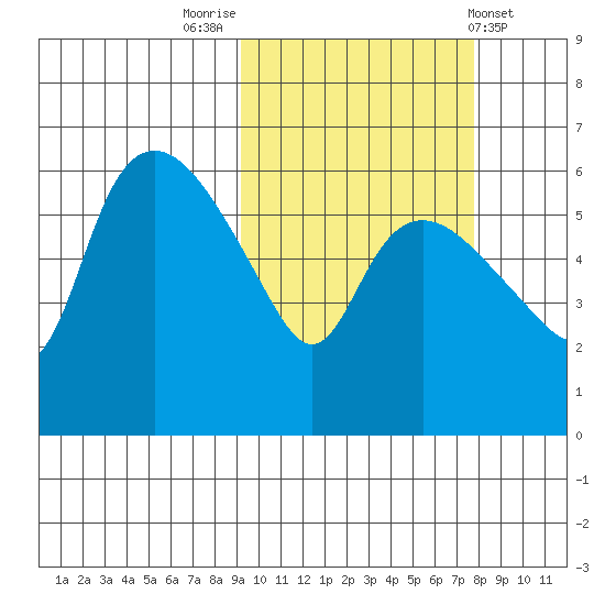 Estus Point tide chart for Thursday, October 12, 2023