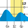 Estus Point tide chart for Thursday, October 12, 2023