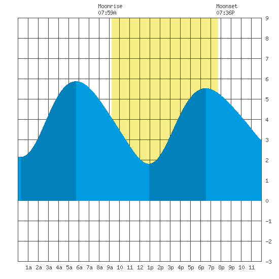 Estus Point tide chart for Friday, October 13, 2023