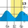 Estus Point tide chart for Friday, October 13, 2023