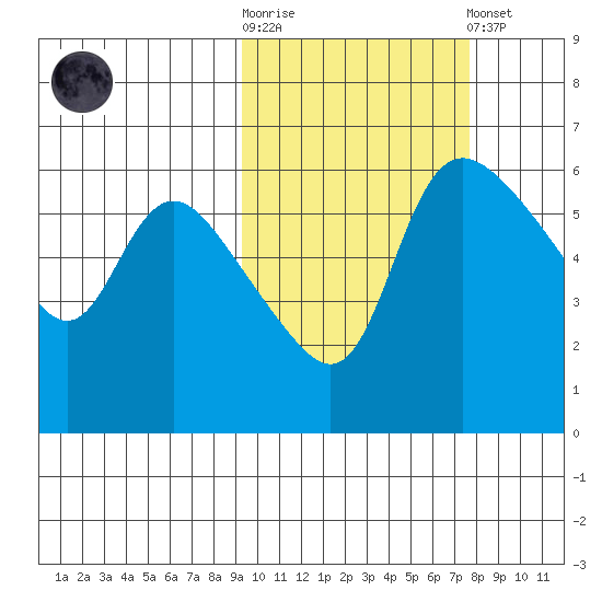 Estus Point tide chart for Saturday, October 14, 2023