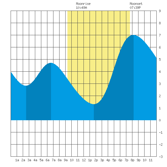 Estus Point tide chart for Sunday, October 15, 2023