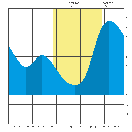 Estus Point tide chart for Monday, October 16, 2023