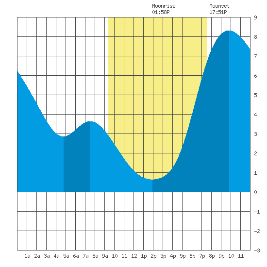 Estus Point tide chart for Tuesday, October 17, 2023