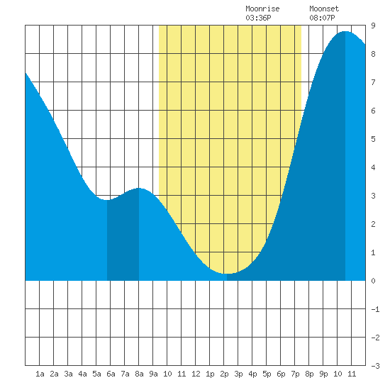 Estus Point tide chart for Wednesday, October 18, 2023