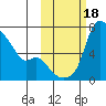 Estus Point tide chart for Wednesday, October 18, 2023