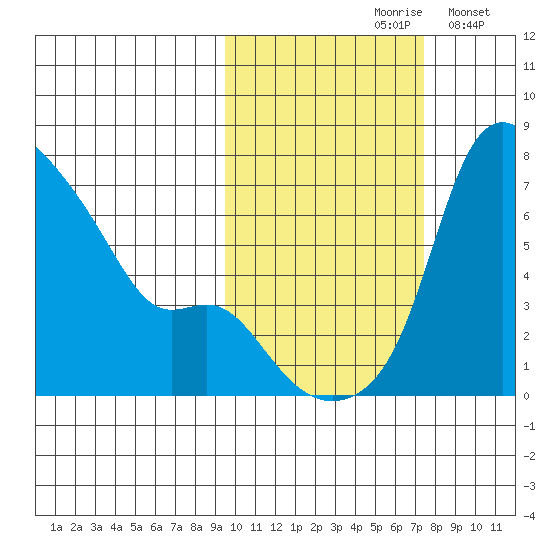 Estus Point tide chart for Thursday, October 19, 2023