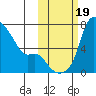 Estus Point tide chart for Thursday, October 19, 2023