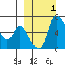 Estus Point tide chart for Sunday, October 1, 2023