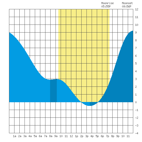 Estus Point tide chart for Friday, October 20, 2023
