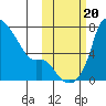 Estus Point tide chart for Friday, October 20, 2023