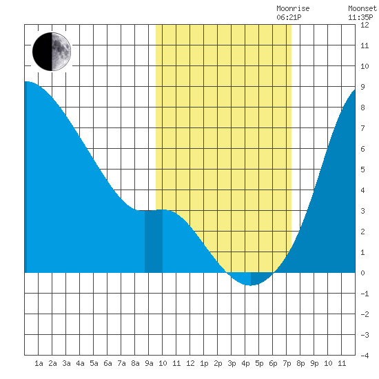 Estus Point tide chart for Saturday, October 21, 2023
