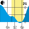 Estus Point tide chart for Saturday, October 21, 2023