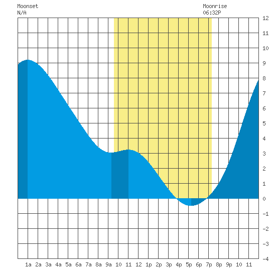 Estus Point tide chart for Sunday, October 22, 2023
