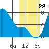 Estus Point tide chart for Sunday, October 22, 2023