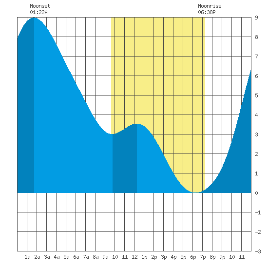 Estus Point tide chart for Monday, October 23, 2023