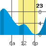 Estus Point tide chart for Monday, October 23, 2023