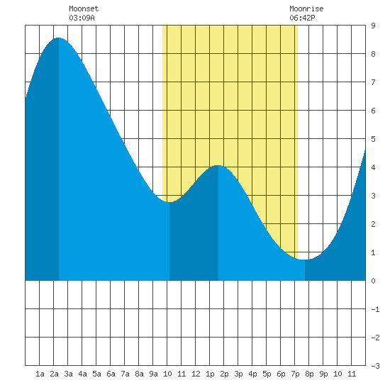 Estus Point tide chart for Tuesday, October 24, 2023