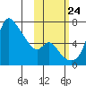 Estus Point tide chart for Tuesday, October 24, 2023