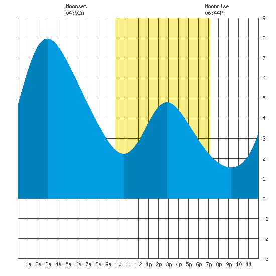 Estus Point tide chart for Wednesday, October 25, 2023