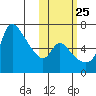 Estus Point tide chart for Wednesday, October 25, 2023