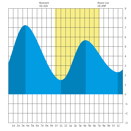 Estus Point tide chart for Thursday, October 26, 2023