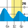 Estus Point tide chart for Thursday, October 26, 2023