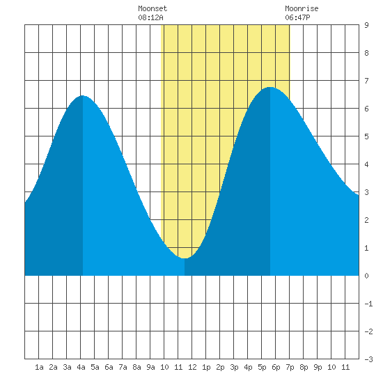 Estus Point tide chart for Friday, October 27, 2023