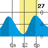 Estus Point tide chart for Friday, October 27, 2023