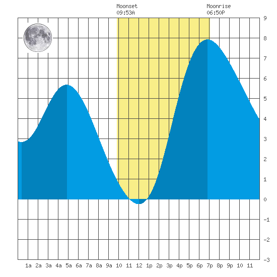 Estus Point tide chart for Saturday, October 28, 2023