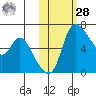 Estus Point tide chart for Saturday, October 28, 2023