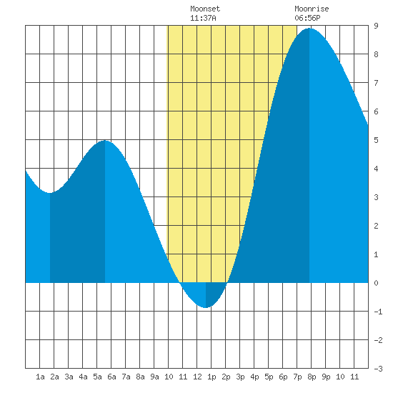 Estus Point tide chart for Sunday, October 29, 2023