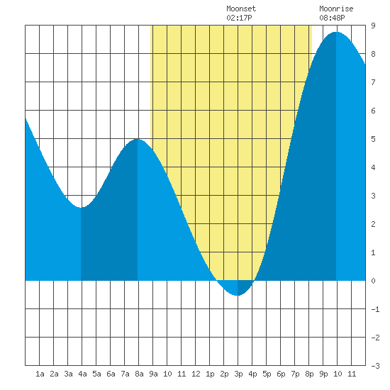 Estus Point tide chart for Monday, October 2, 2023