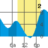 Estus Point tide chart for Monday, October 2, 2023