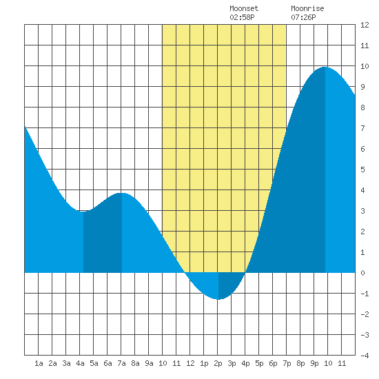 Estus Point tide chart for Tuesday, October 31, 2023