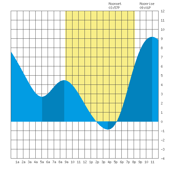 Estus Point tide chart for Tuesday, October 3, 2023