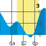 Estus Point tide chart for Tuesday, October 3, 2023