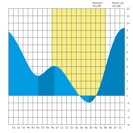 Estus Point tide chart for Wednesday, October 4, 2023