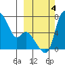 Estus Point tide chart for Wednesday, October 4, 2023