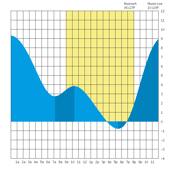 Estus Point tide chart for Thursday, October 5, 2023