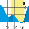 Estus Point tide chart for Thursday, October 5, 2023