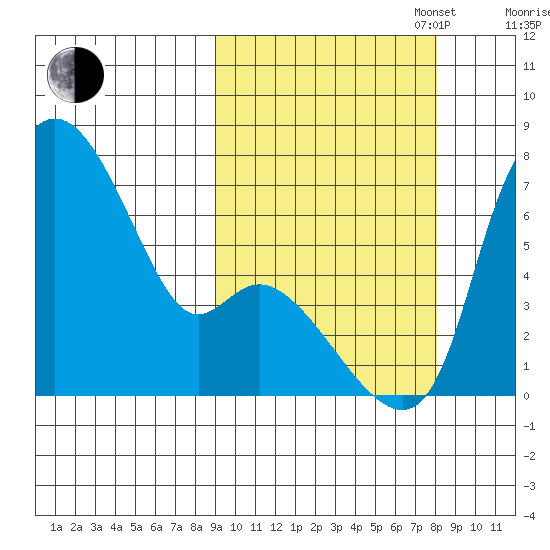 Estus Point tide chart for Friday, October 6, 2023
