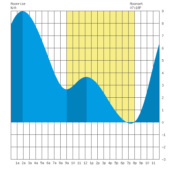 Estus Point tide chart for Saturday, October 7, 2023