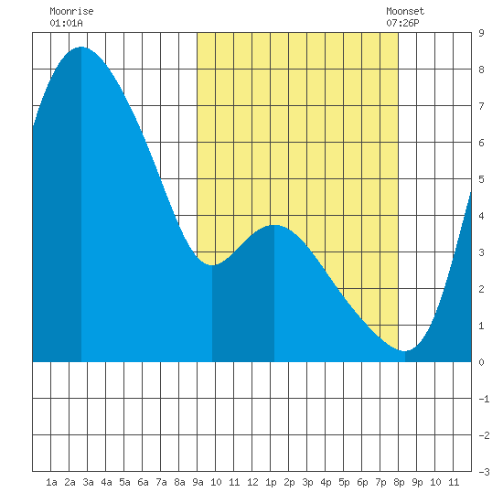 Estus Point tide chart for Sunday, October 8, 2023