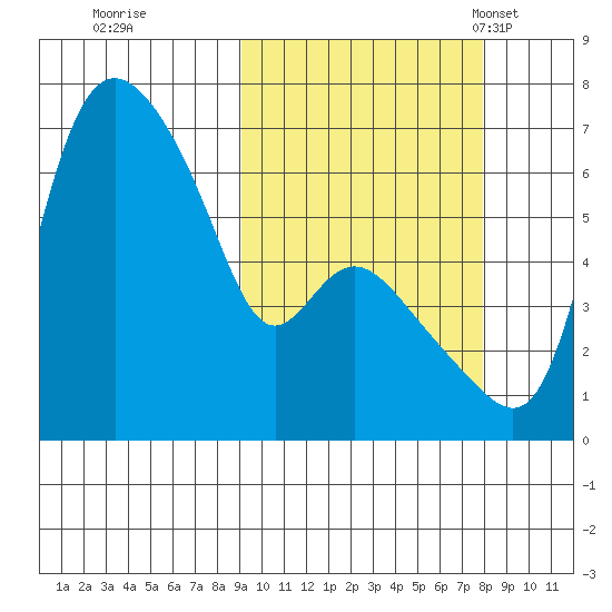 Estus Point tide chart for Monday, October 9, 2023