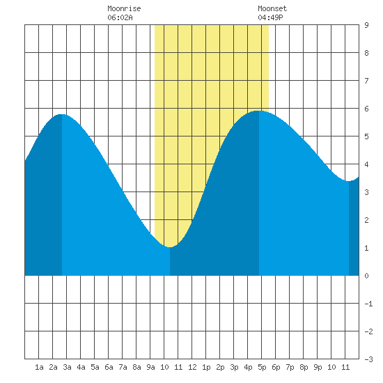 Estus Point tide chart for Friday, November 10, 2023