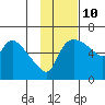 Estus Point tide chart for Friday, November 10, 2023